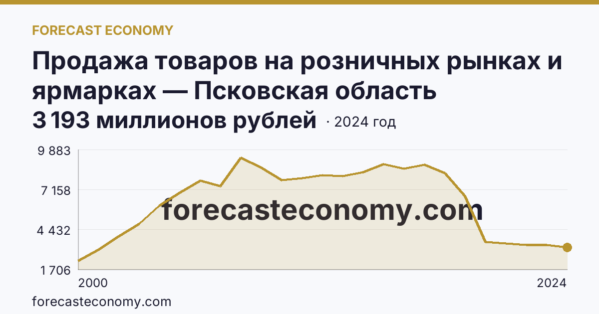 Продажа товаров на розничных рынках и ярмарках — Псковская область: график динамики 2000–2024, последнее значение 3 193 миллионов рублей