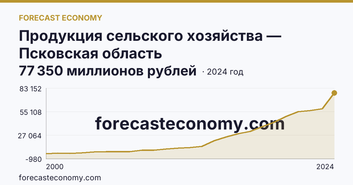 Продукция сельского хозяйства — Псковская область: график динамики 2000–2024, последнее значение 77 350 миллионов рублей
