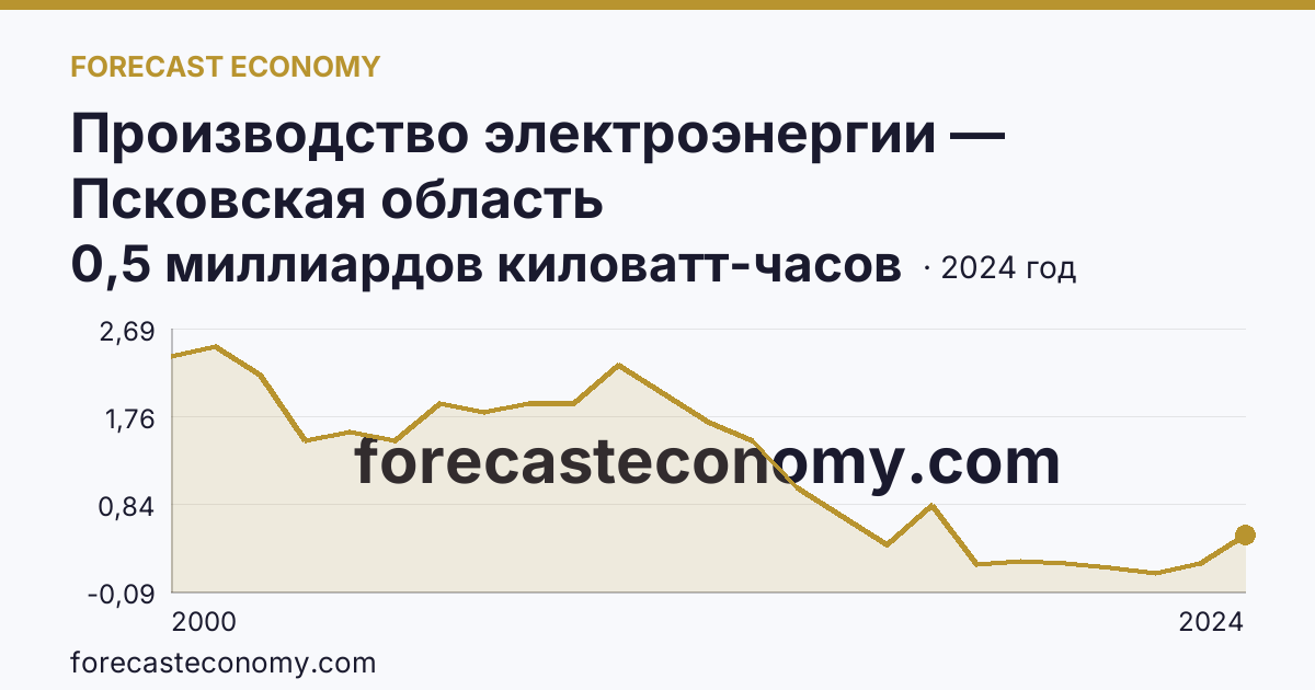 Производство электроэнергии — Псковская область: график динамики 2000–2024, последнее значение 0,5 миллиардов киловатт-часов