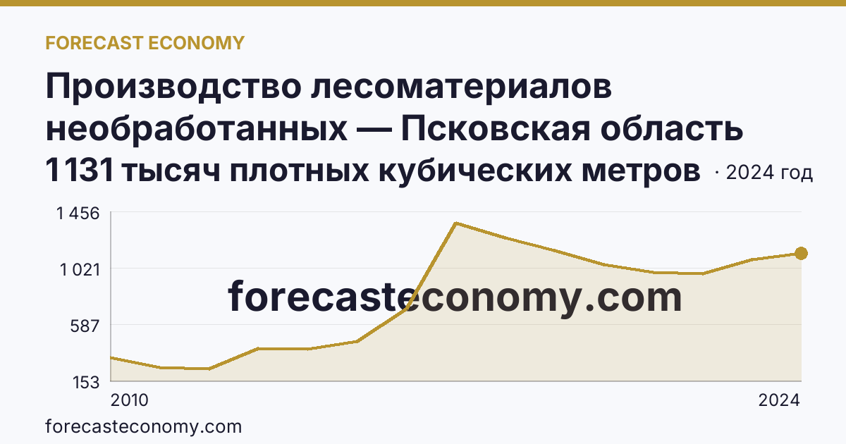 Производство лесоматериалов необработанных — Псковская область: график динамики 2010–2024, последнее значение 1 131 тысяч плотных кубических метров