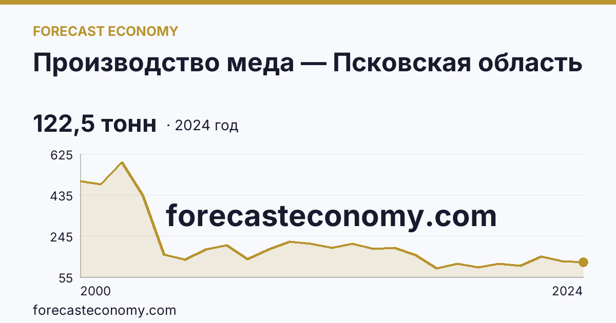 Производство меда — Псковская область: график динамики 2000–2024, последнее значение 122,5 тонн
