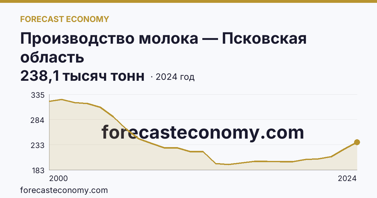 Производство молока — Псковская область: график динамики 2000–2024, последнее значение 238,1 тысяч тонн