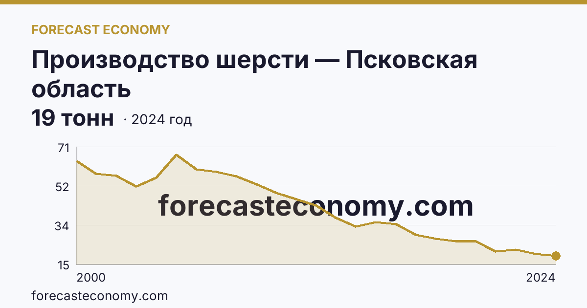 Производство шерсти — Псковская область: график динамики 2000–2024, последнее значение 19 тонн