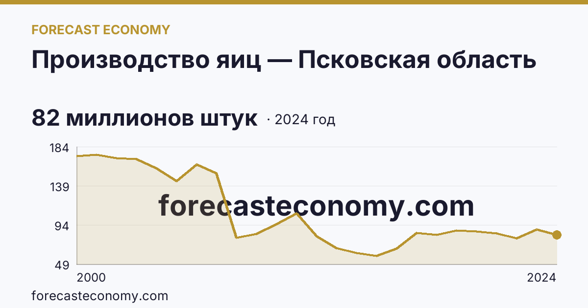 Производство яиц — Псковская область: график динамики 2000–2024, последнее значение 82 миллионов штук