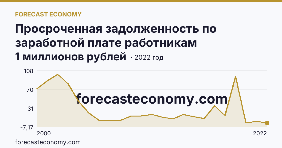 Просроченная задолженность по заработной плате работникам организаций — Псковская область: график динамики 2000–2022, последнее значение 1 миллионов рублей