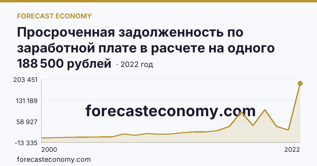 Просроченная задолженность по заработной плате в расчете на одного работника, перед которым имеется просроченная задолженность — Псковская область: график динамики 2000–2022, последнее значение 188 500 рублей