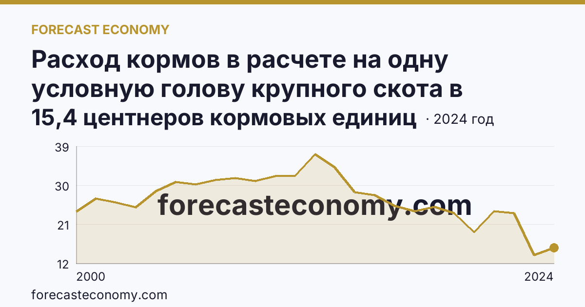 Расход кормов в расчете на одну условную голову крупного скота в сельскохозяйственных организациях — Псковская область: график динамики 2000–2024, последнее значение 15,4 центнеров кормовых единиц