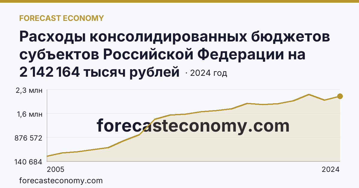 Расходы консолидированных бюджетов субъектов Российской Федерации на реализацию мер социальной поддержки отдельных категорий граждан — Псковская область: график динамики 2005–2024, последнее значение 2 142 164 тысяч рублей