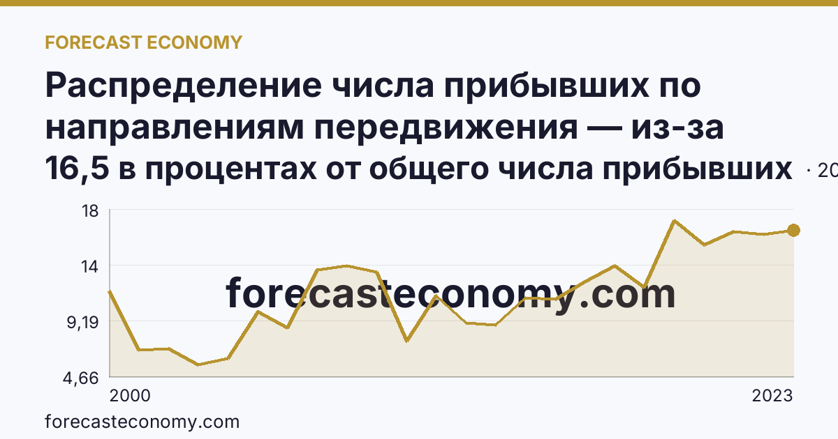 Распределение числа прибывших по направлениям передвижения — из-за пределов России — Псковская область: график динамики 2000–2023, последнее значение 16,5 в процентах от общего числа прибывших