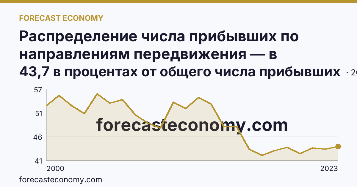Распределение числа прибывших по направлениям передвижения — в пределах региона — Псковская область: график динамики 2000–2023, последнее значение 43,7 в процентах от общего числа прибывших