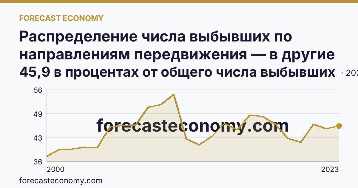 Распределение числа выбывших по направлениям передвижения — в другие регионы России — Псковская область: график динамики 2000–2023, последнее значение 45,9 в процентах от общего числа выбывших