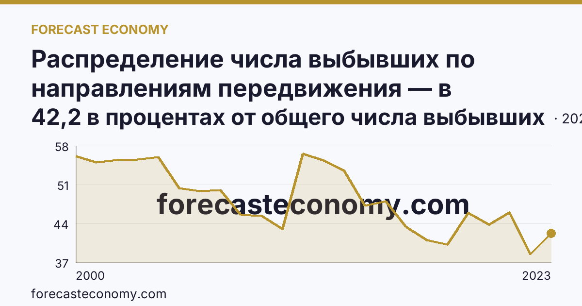 Распределение числа выбывших по направлениям передвижения — в пределах региона — Псковская область: график динамики 2000–2023, последнее значение 42,2 в процентах от общего числа выбывших