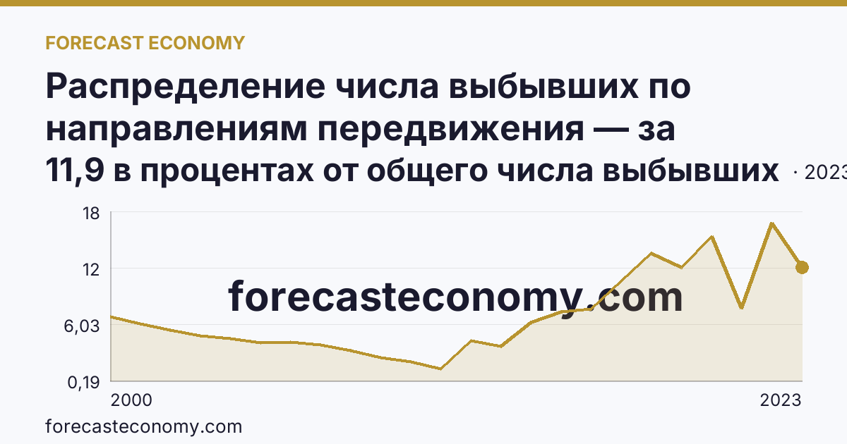 Распределение числа выбывших по направлениям передвижения — за пределы России — Псковская область: график динамики 2000–2023, последнее значение 11,9 в процентах от общего числа выбывших