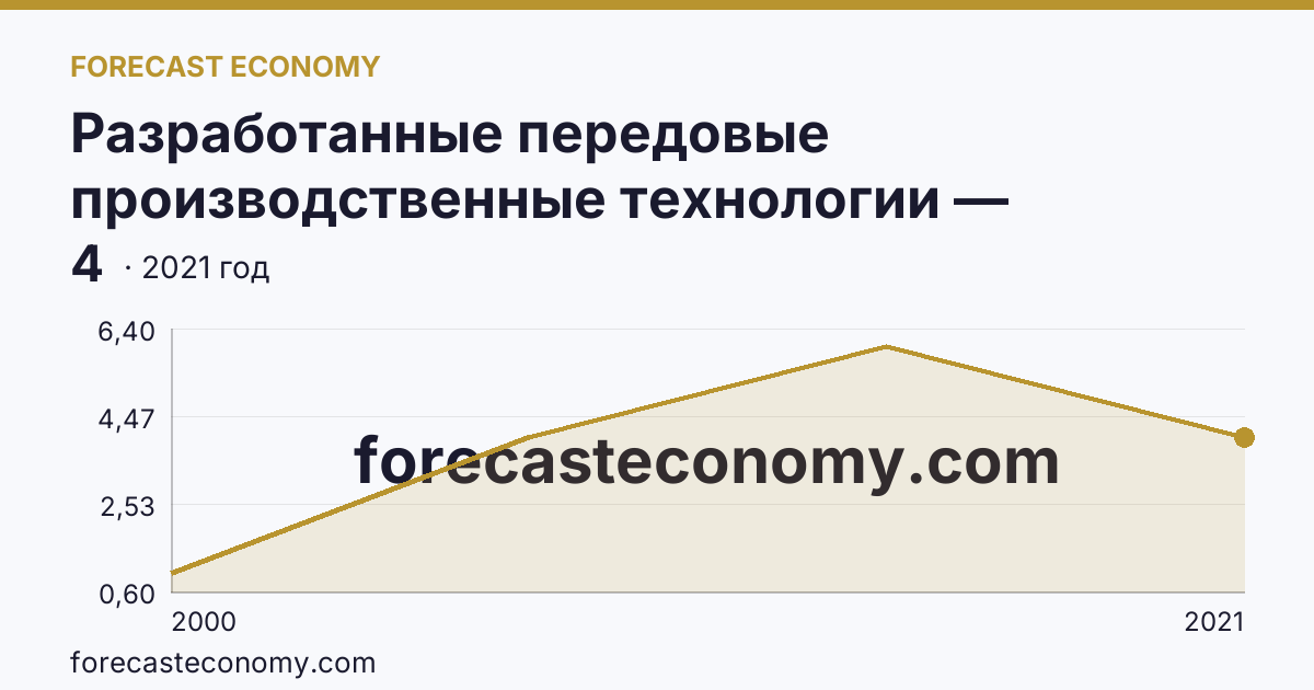 Разработанные передовые производственные технологии — Псковская область: график динамики 2000–2021, последнее значение 4