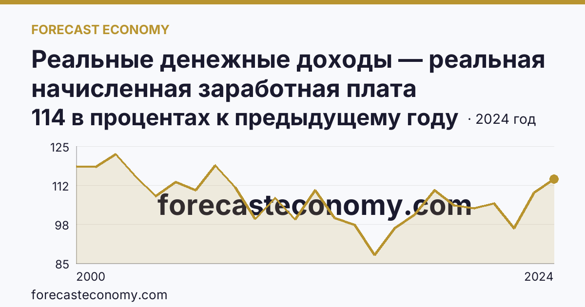 Реальные денежные доходы — реальная начисленная заработная плата работников организаций — Псковская область: график динамики 2000–2024, последнее значение 114 в процентах к предыдущему году