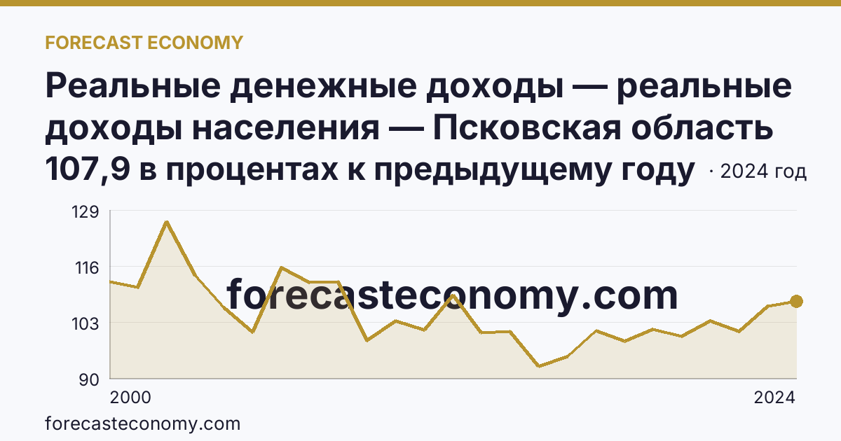 Реальные денежные доходы — реальные доходы населения — Псковская область: график динамики 2000–2024, последнее значение 107,9 в процентах к предыдущему году