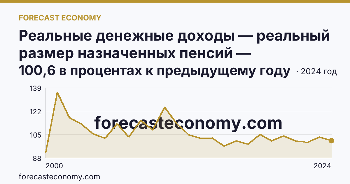 Реальные денежные доходы — реальный размер назначенных пенсий — Псковская область: график динамики 2000–2024, последнее значение 100,6 в процентах к предыдущему году