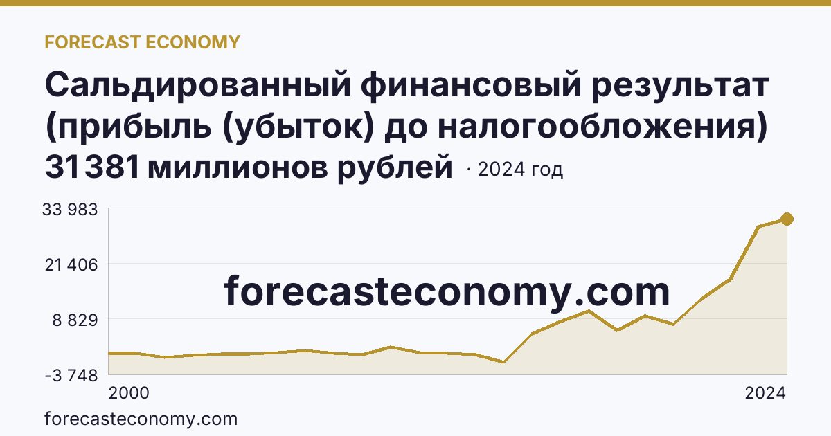 Сальдированный финансовый результат (прибыль (убыток) до налогообложения) деятельности организаций — Псковская область: график динамики 2000–2024, последнее значение 31 381 миллионов рублей