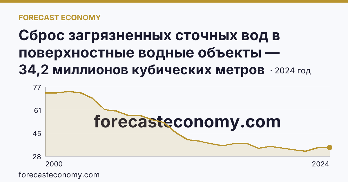 Сброс загрязненных сточных вод в поверхностные водные объекты — Псковская область: график динамики 2000–2024, последнее значение 34,2 миллионов кубических метров