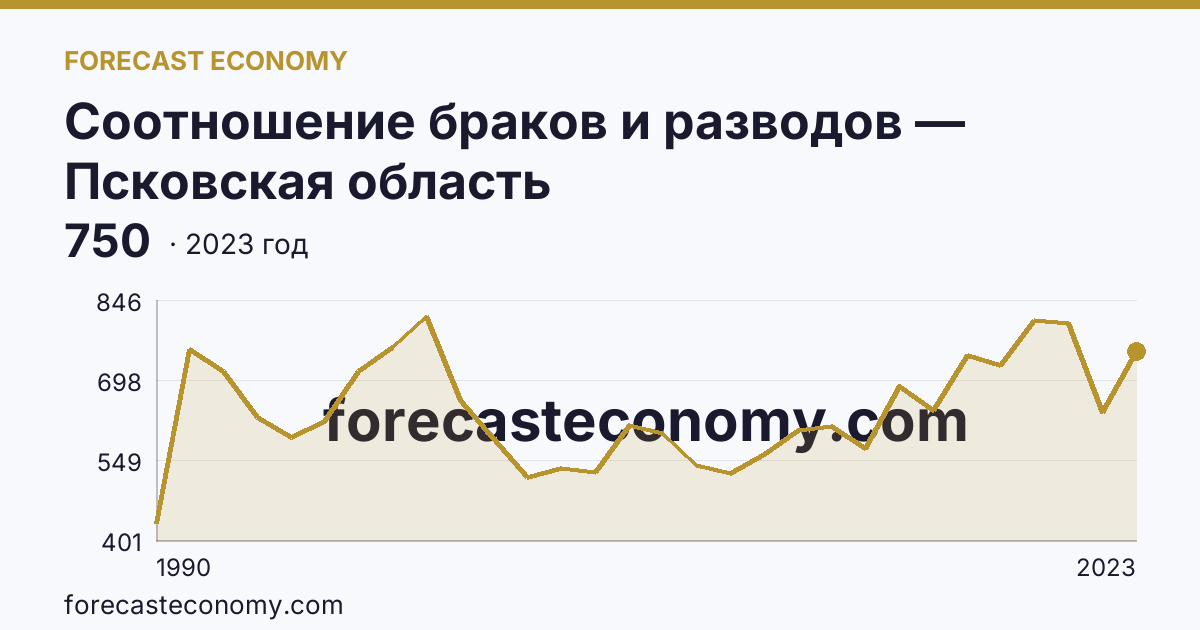 Соотношение браков и разводов — Псковская область: график динамики 1990–2023, последнее значение 750