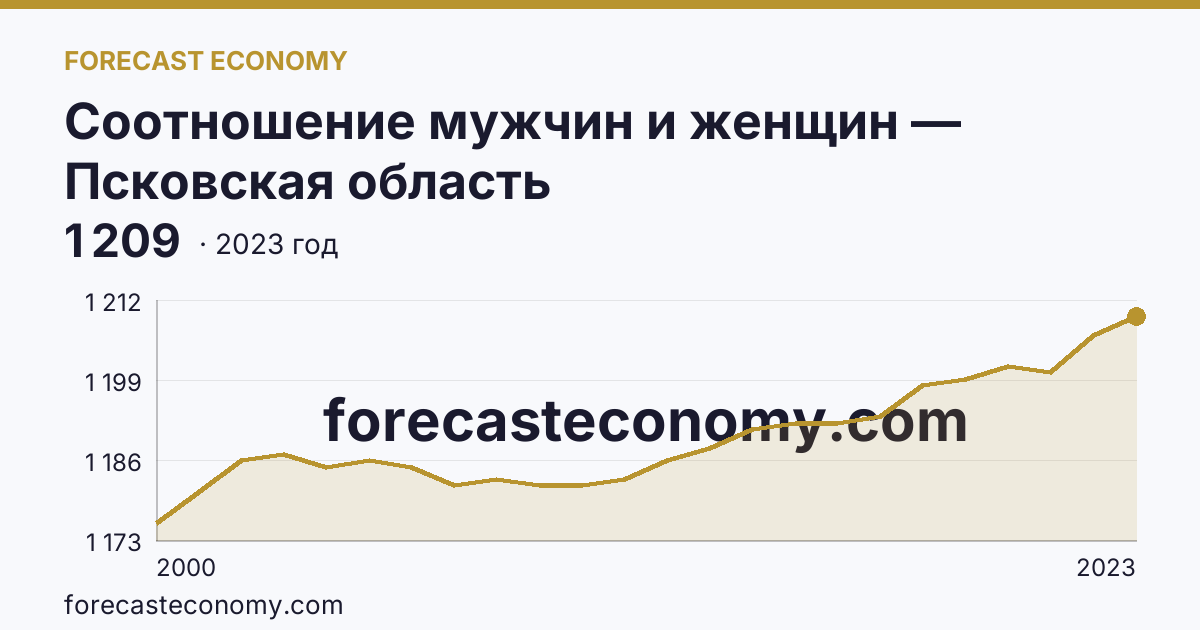 Соотношение мужчин и женщин — Псковская область: график динамики 2000–2023, последнее значение 1 209