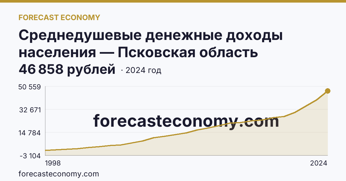 Среднедушевые денежные доходы населения — Псковская область: график динамики 1998–2024, последнее значение 46 858 рублей