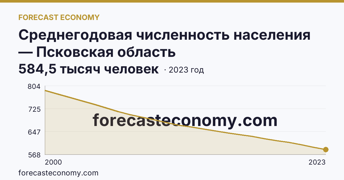 Среднегодовая численность населения — Псковская область: график динамики 2000–2023, последнее значение 584,5 тысяч человек