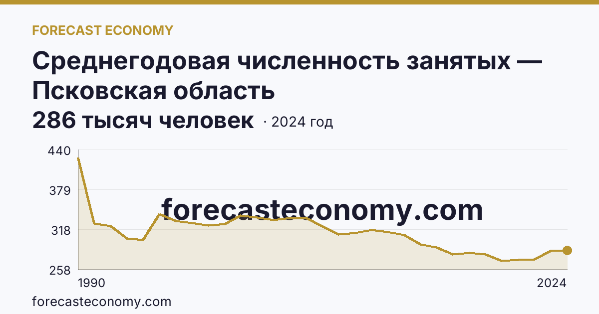 Среднегодовая численность занятых — Псковская область: график динамики 1990–2024, последнее значение 286 тысяч человек