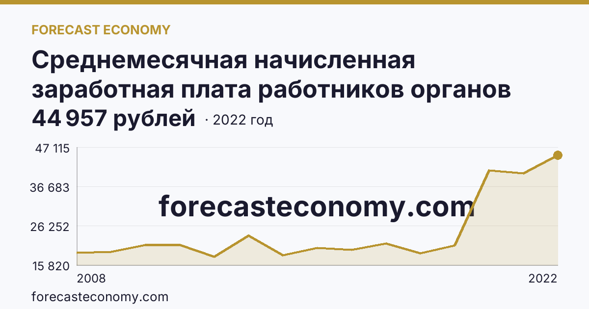 Среднемесячная начисленная заработная плата работников органов местного самоуправления — В представительных органах муниципальных образований — Псковская область: график динамики 2008–2022, последнее значение 44 957 рублей