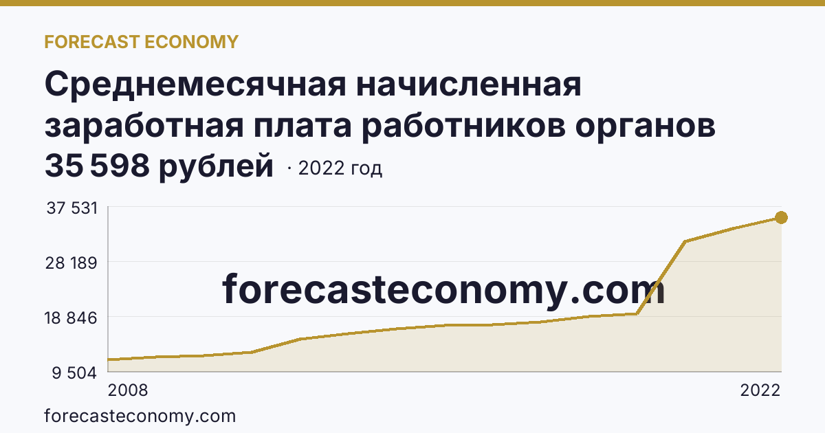 Среднемесячная начисленная заработная плата работников органов местного самоуправления — В местных администрациях (исполнительно-распорядительных органах муниципальных образований) — Псковская область: график динамики 2008–2022, последнее значение 35 598 рублей