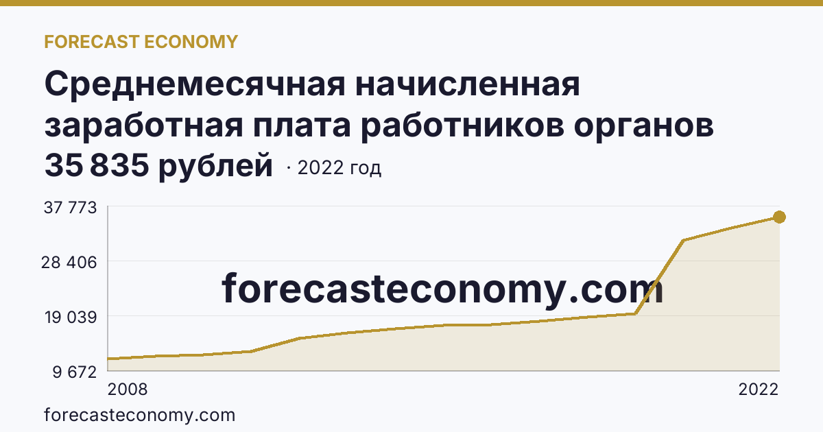 Среднемесячная начисленная заработная плата работников органов местного самоуправления — всего — Псковская область: график динамики 2008–2022, последнее значение 35 835 рублей