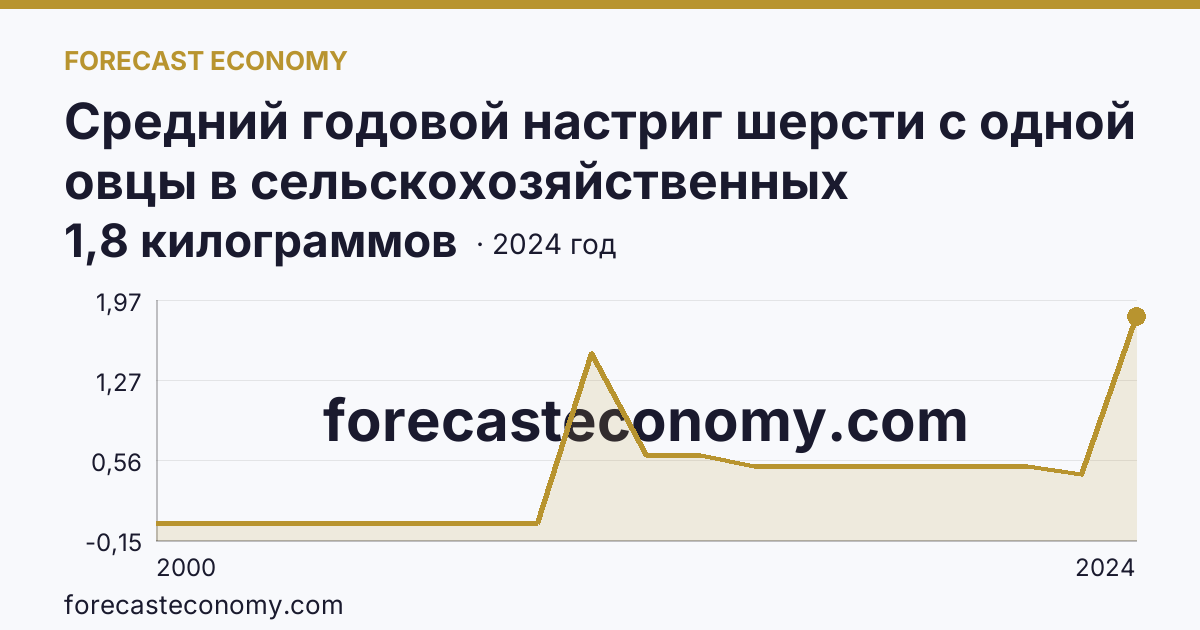 Средний годовой настриг шерсти с одной овцы в сельскохозяйственных организациях — Псковская область: график динамики 2000–2024, последнее значение 1,8 килограммов