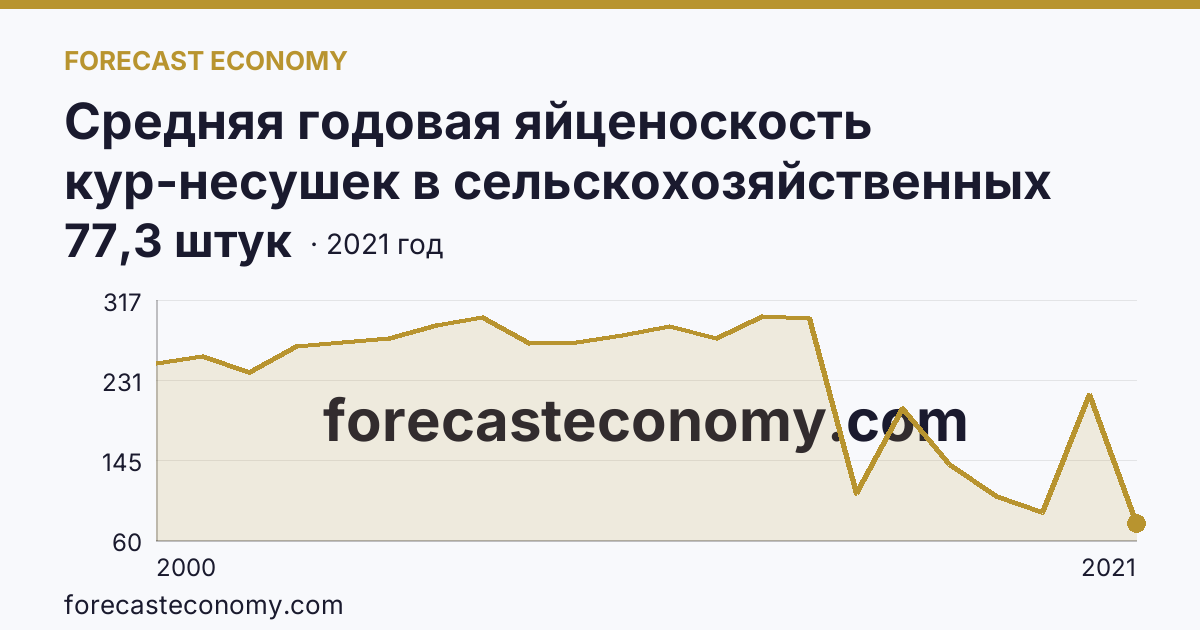 Средняя годовая яйценоскость кур-несушек в сельскохозяйственных организациях — Псковская область: график динамики 2000–2021, последнее значение 77,3 штук