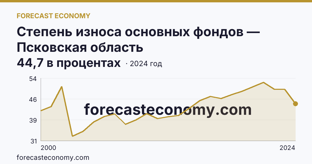 Степень износа основных фондов — Псковская область: график динамики 2000–2024, последнее значение 44,7 в процентах