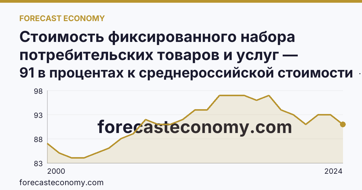 Стоимость фиксированного набора потребительских товаров и услуг — стоимость фиксированного набора (в процентах) — Псковская область: график динамики 2000–2024, последнее значение 91 в процентах к среднероссийской стоимости