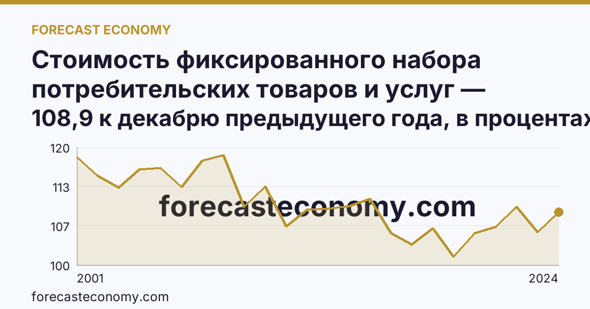 Стоимость фиксированного набора потребительских товаров и услуг — изменение стоимости фиксированного набора — Псковская область: график динамики 2001–2024, последнее значение 108,9 к декабрю предыдущего года, в процентах