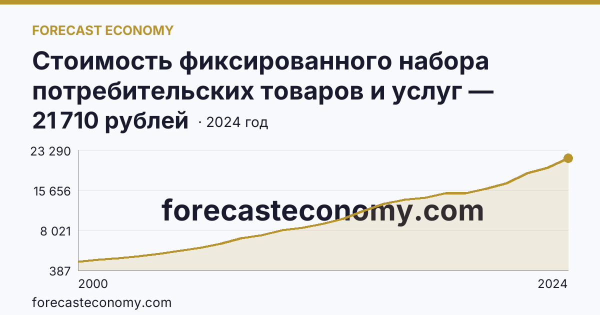Стоимость фиксированного набора потребительских товаров и услуг — стоимость фиксированного набора — Псковская область: график динамики 2000–2024, последнее значение 21 710 рублей