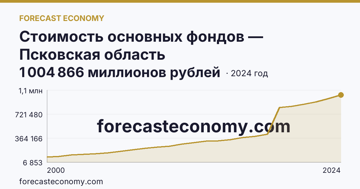 Стоимость основных фондов — Псковская область: график динамики 2000–2024, последнее значение 1 004 866 миллионов рублей