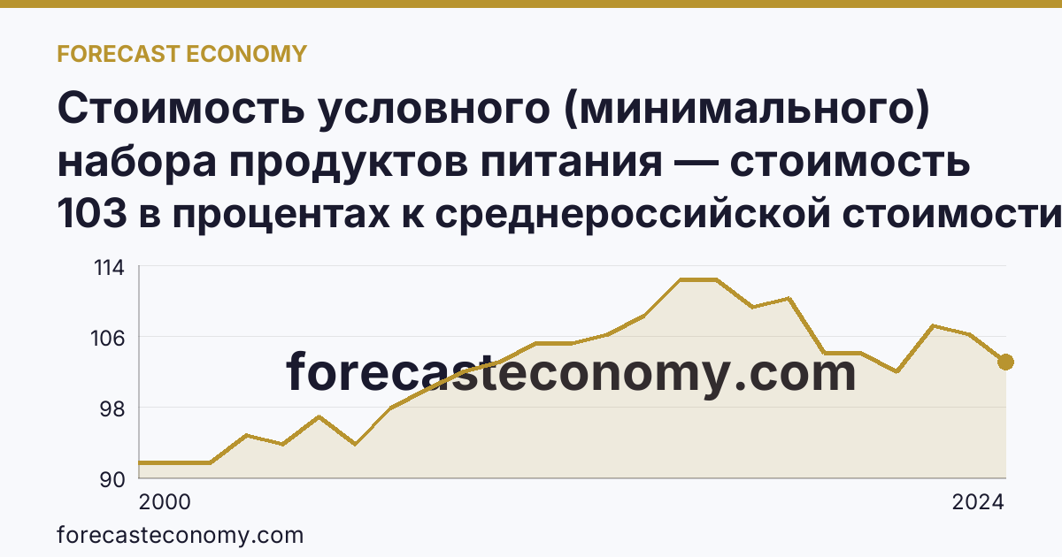 Стоимость условного (минимального) набора продуктов питания — стоимость минимального набора (в процентах) — Псковская область: график динамики 2000–2024, последнее значение 103 в процентах к среднероссийской стоимости