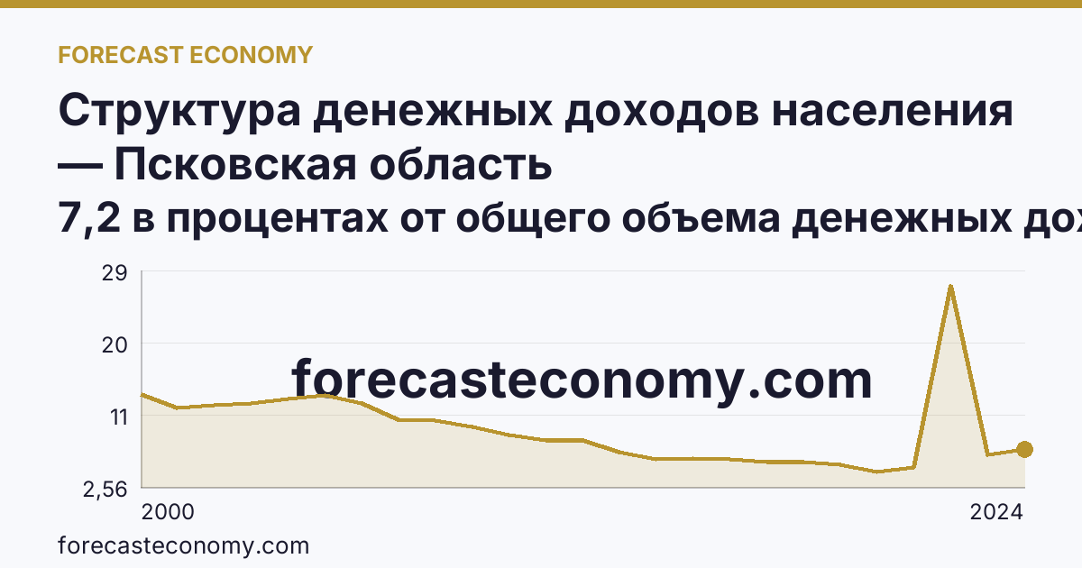 Структура денежных доходов населения — Псковская область: график динамики 2000–2024, последнее значение 7,2 в процентах от общего объема денежных доходов