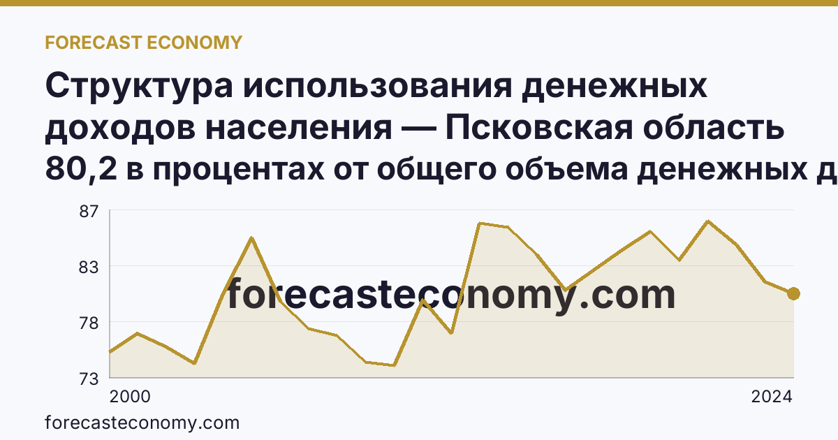 Структура использования денежных доходов населения — Псковская область: график динамики 2000–2024, последнее значение 80,2 в процентах от общего объема денежных доходов