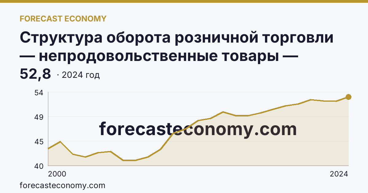 Структура оборота розничной торговли — непродовольственные товары — Псковская область: график динамики 2000–2024, последнее значение 52,8