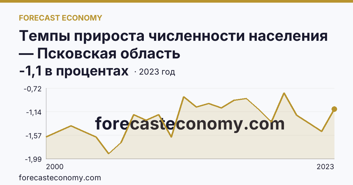 Темпы прироста численности населения — Псковская область: график динамики 2000–2023, последнее значение -1,1 в процентах