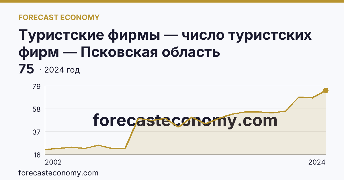 Туристские фирмы — число туристских фирм — Псковская область: график динамики 2002–2024, последнее значение 75