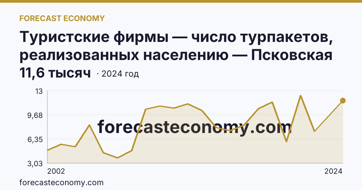 Туристские фирмы — число турпакетов, реализованных населению — Псковская область: график динамики 2002–2024, последнее значение 11,6 тысяч