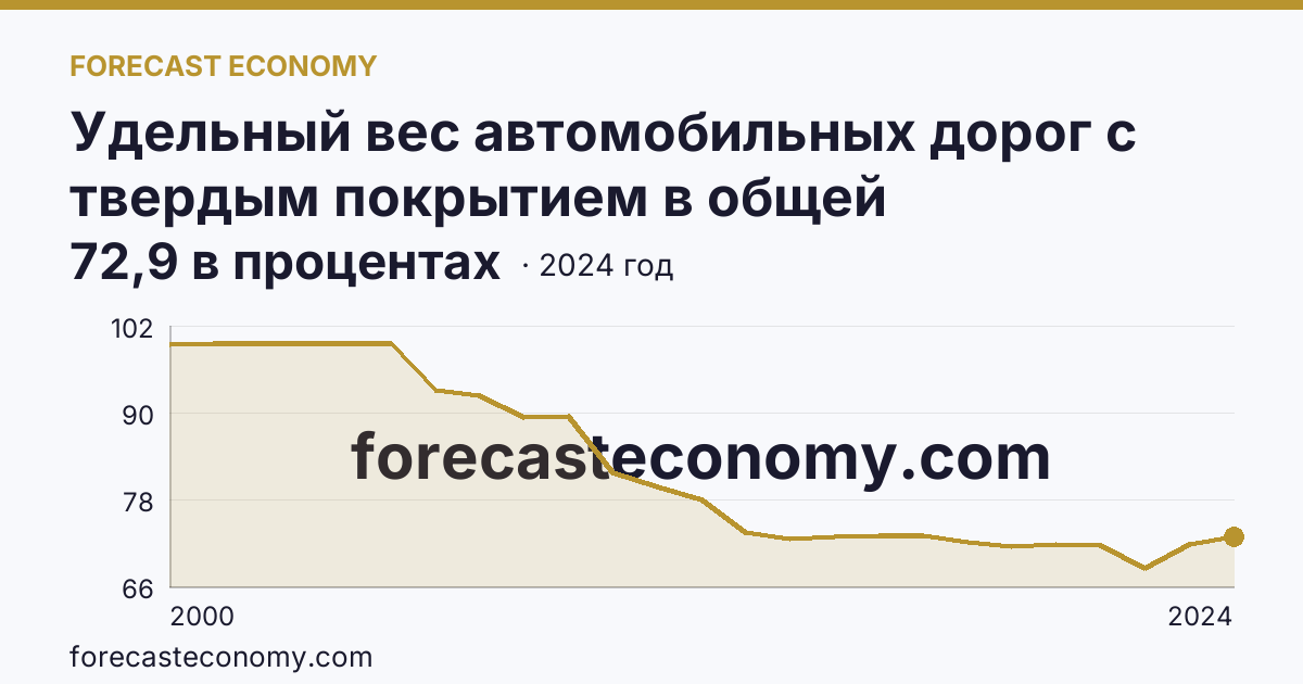Удельный вес автомобильных дорог с твердым покрытием в общей протяженности автомобильных дорог общего пользования — Псковская область: график динамики 2000–2024, последнее значение 72,9 в процентах