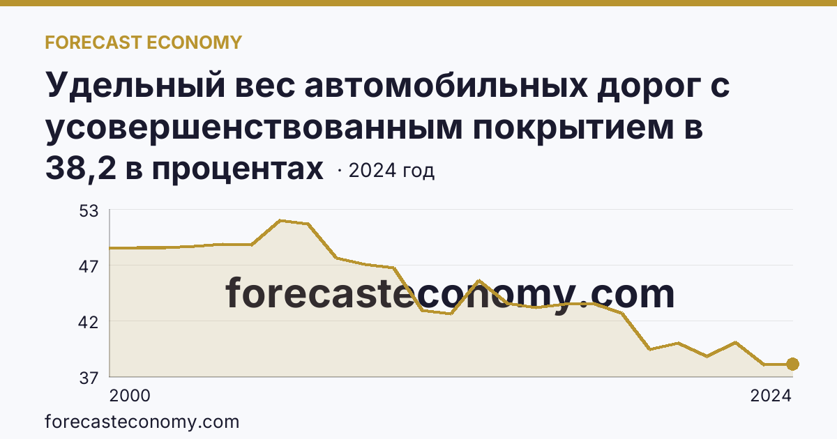 Удельный вес автомобильных дорог с усовершенствованным покрытием в протяженности автомобильных дорог с твердым покрытием общего пользования — Псковская область: график динамики 2000–2024, последнее значение 38,2 в процентах