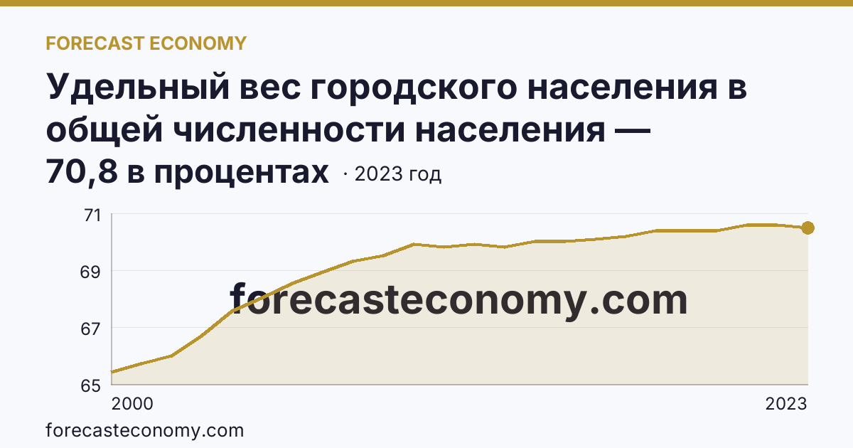 Удельный вес городского населения в общей численности населения — Псковская область: график динамики 2000–2023, последнее значение 70,8 в процентах