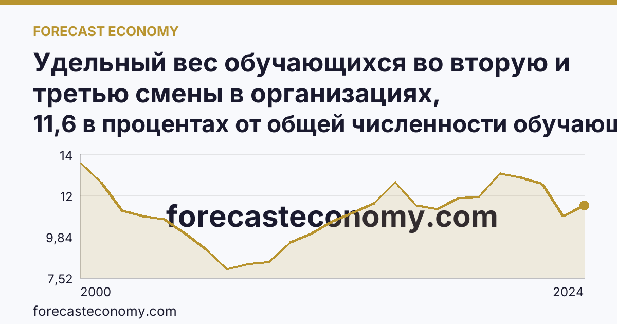 Удельный вес обучающихся во вторую и третью смены в организациях, осуществляющих образовательную деятельность по образовательным программам начального, основного и среднего общего образования — Псковская область: график динамики 2000–2024, последнее значение 11,6 в процентах от общей численности обучающихся