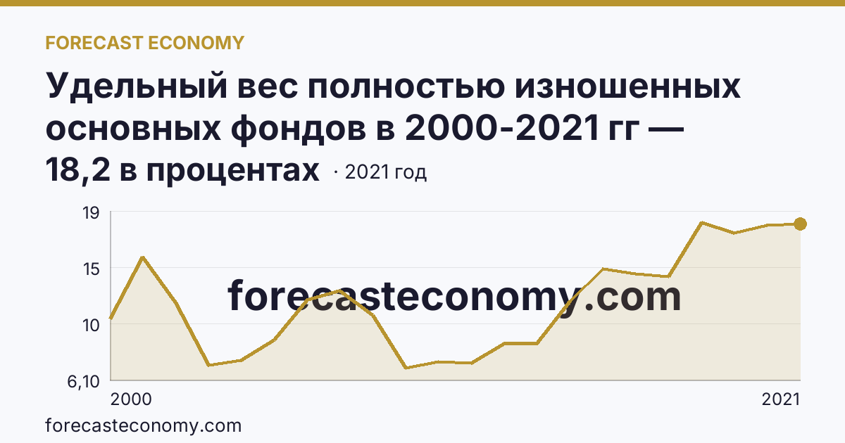 Удельный вес полностью изношенных основных фондов в 2000-2021 гг — Псковская область: график динамики 2000–2021, последнее значение 18,2 в процентах